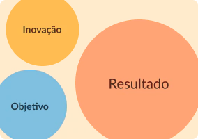 grupo de bolas com os dizeres resultado, objetivo e inovação
